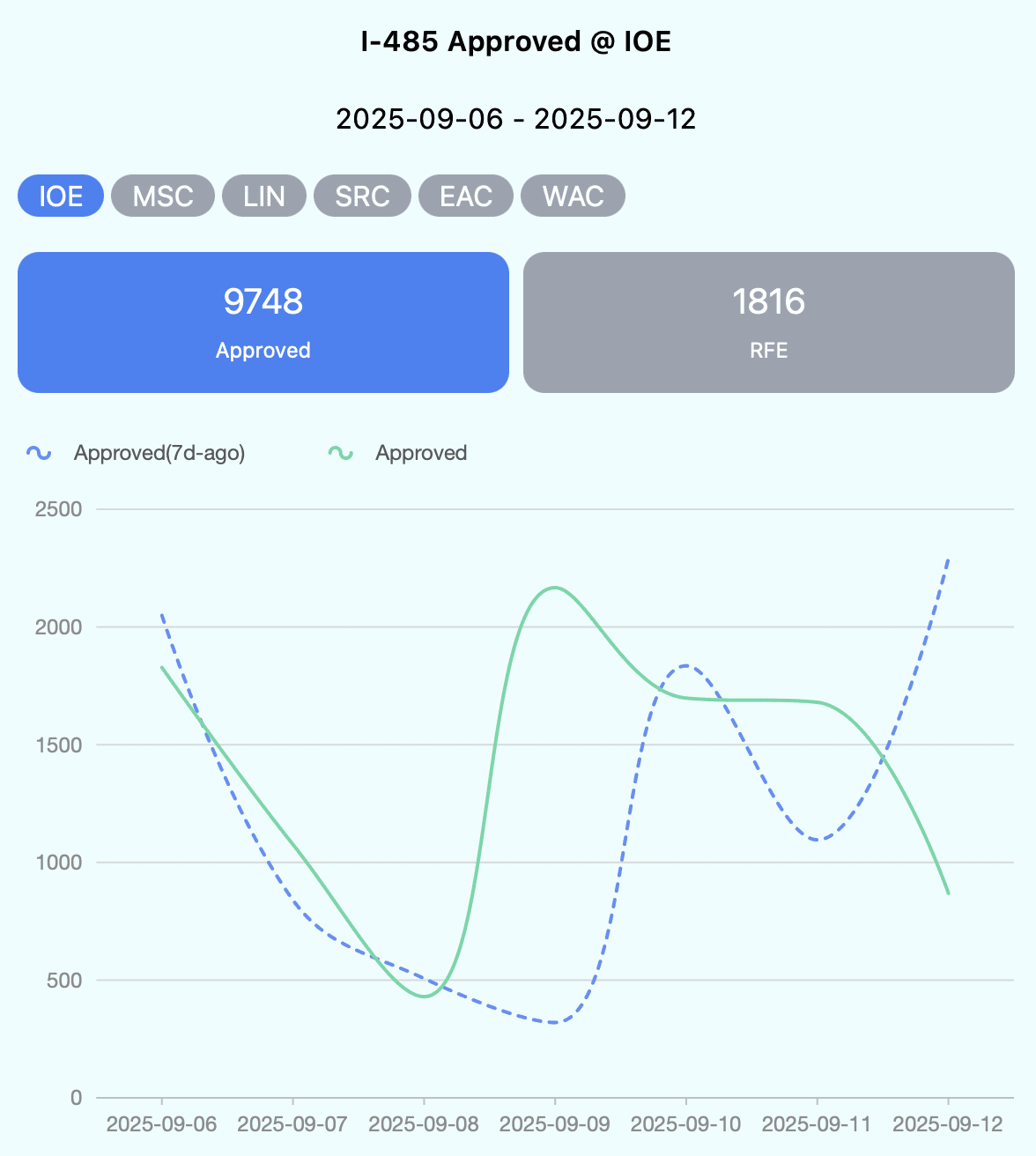 美國綠卡申請進度好焦慮．用casestatusext.com直接看USCIS近期進度