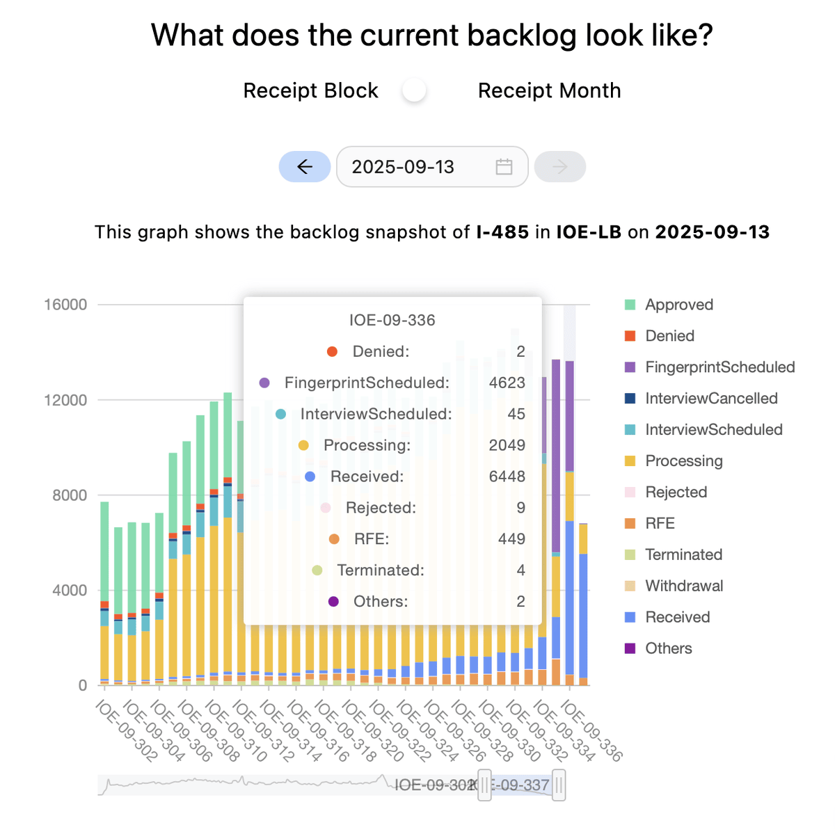 美國綠卡申請進度好焦慮．用casestatusext.com直接看USCIS近期進度